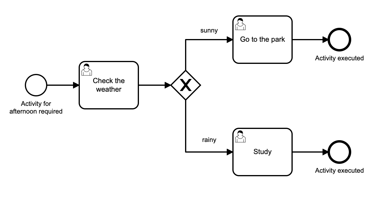 Process Diagram