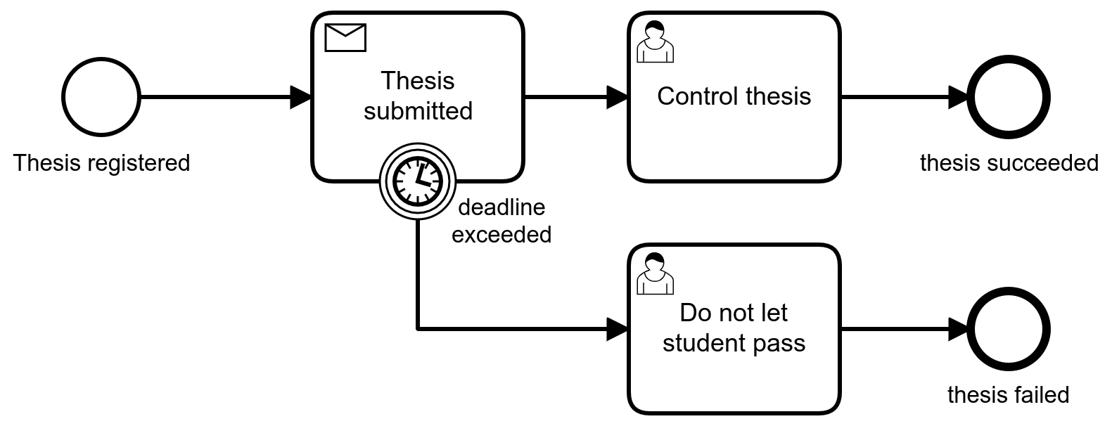 process_attached_boundary_events